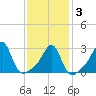 Cuttyhunk tide chart for Monday, February 3, 2025