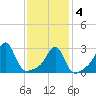 Cuttyhunk tide chart for Tuesday, February 4, 2025