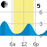 Cuttyhunk tide chart for Wednesday, February 5, 2025
