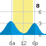 Cuttyhunk tide chart for Saturday, February 8, 2025
