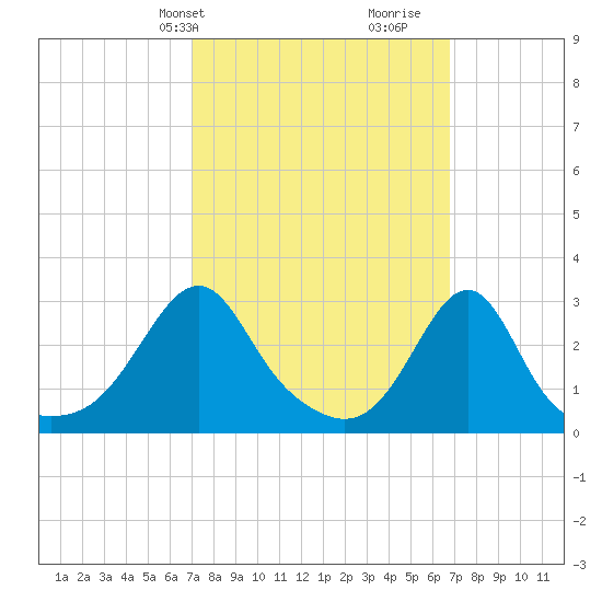 Cuttyhunk tide chart for Monday, March 10, 2025