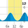 Cuttyhunk tide chart for Wednesday, March 12, 2025