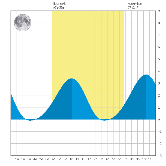 Cuttyhunk tide chart for Friday, March 14, 2025