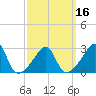 Cuttyhunk tide chart for Sunday, March 16, 2025