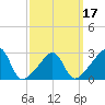 Cuttyhunk tide chart for Monday, March 17, 2025