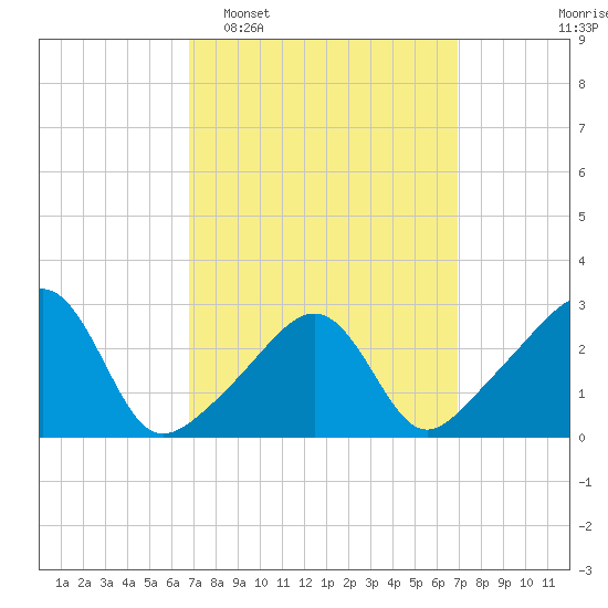 Cuttyhunk tide chart for Tuesday, March 18, 2025
