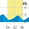 Cuttyhunk tide chart for Friday, March 21, 2025