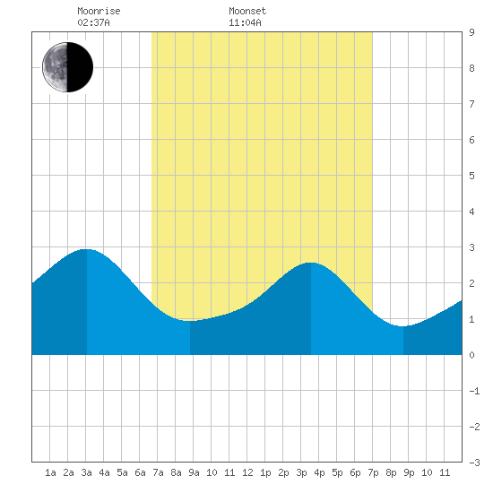 Cuttyhunk tide chart for Saturday, March 22, 2025