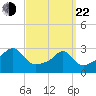Cuttyhunk tide chart for Saturday, March 22, 2025