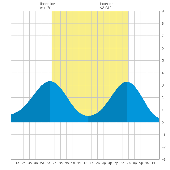 Cuttyhunk tide chart for Tuesday, March 25, 2025