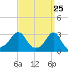 Cuttyhunk tide chart for Tuesday, March 25, 2025