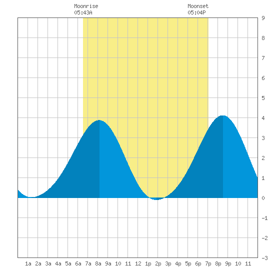 Cuttyhunk tide chart for Thursday, March 27, 2025