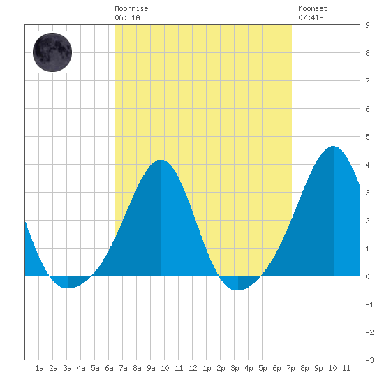Cuttyhunk tide chart for Saturday, March 29, 2025