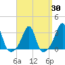 Cuttyhunk tide chart for Sunday, March 30, 2025