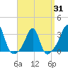Cuttyhunk tide chart for Monday, March 31, 2025