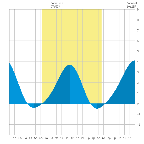 Cuttyhunk tide chart for Monday, March 3, 2025