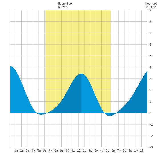 Cuttyhunk tide chart for Tuesday, March 4, 2025