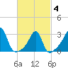 Cuttyhunk tide chart for Tuesday, March 4, 2025
