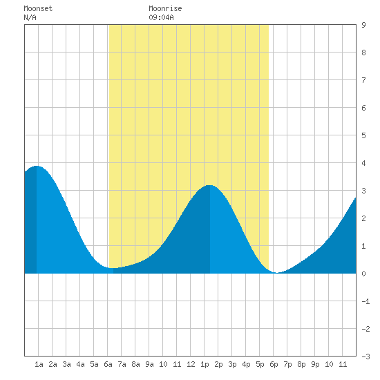 Cuttyhunk tide chart for Wednesday, March 5, 2025