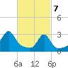 Cuttyhunk tide chart for Friday, March 7, 2025