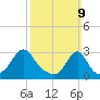Cuttyhunk tide chart for Sunday, March 9, 2025