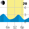 Cuttyhunk tide chart for Sunday, April 20, 2025