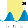 Cuttyhunk tide chart for Saturday, April 26, 2025