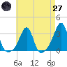 Cuttyhunk tide chart for Sunday, April 27, 2025