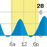Cuttyhunk tide chart for Monday, April 28, 2025