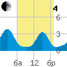 Cuttyhunk tide chart for Friday, April 4, 2025