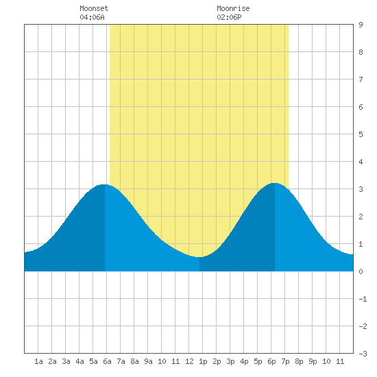 Cuttyhunk tide chart for Monday, April 7, 2025