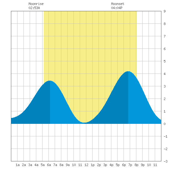 Cuttyhunk tide chart for Friday, May 23, 2025