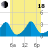 Cuttyhunk tide chart for Wednesday, June 18, 2025