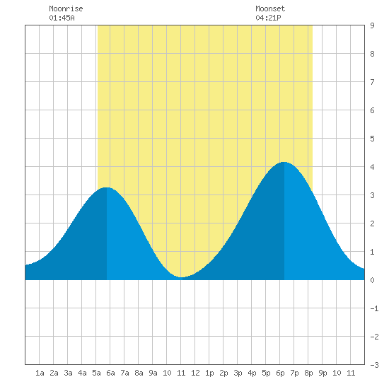 Cuttyhunk tide chart for Saturday, June 21, 2025