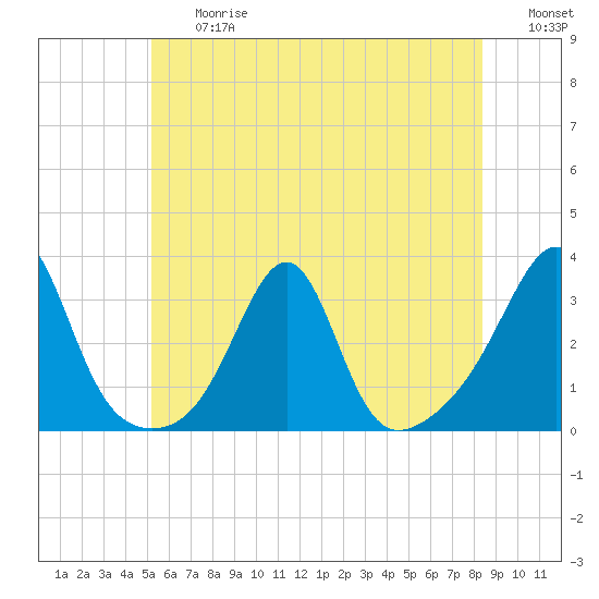 Cuttyhunk tide chart for Friday, June 27, 2025