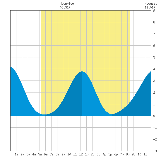 Cuttyhunk tide chart for Saturday, June 28, 2025