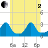 Cuttyhunk tide chart for Monday, June 2, 2025