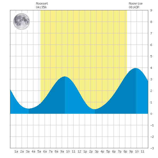Cuttyhunk tide chart for Thursday, July 10, 2025