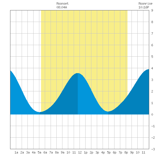 Cuttyhunk tide chart for Sunday, July 13, 2025