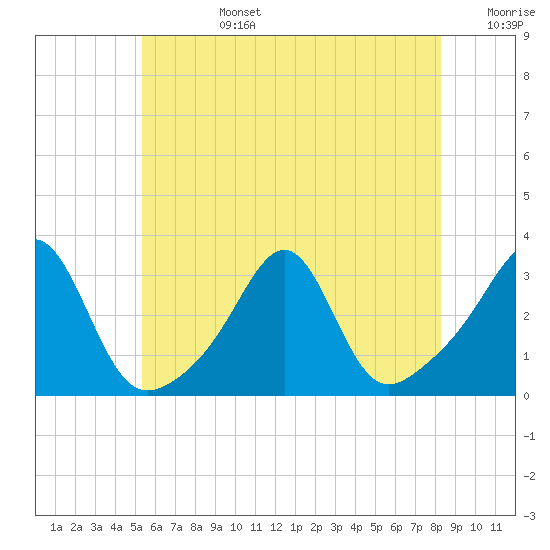 Cuttyhunk tide chart for Monday, July 14, 2025