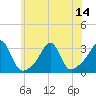Cuttyhunk tide chart for Monday, July 14, 2025