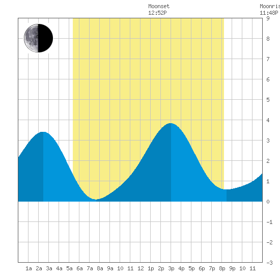 Cuttyhunk tide chart for Thursday, July 17, 2025
