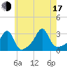 Cuttyhunk tide chart for Thursday, July 17, 2025