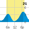 Cuttyhunk tide chart for Monday, July 21, 2025