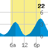 Cuttyhunk tide chart for Tuesday, July 22, 2025