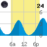 Cuttyhunk tide chart for Thursday, July 24, 2025