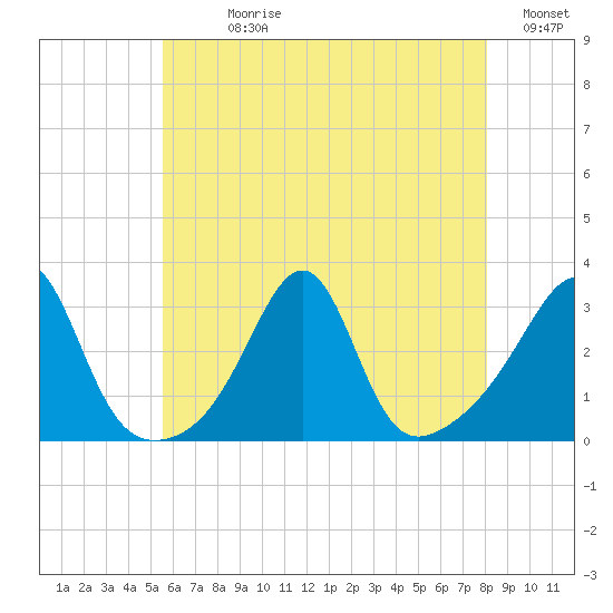 Cuttyhunk tide chart for Sunday, July 27, 2025