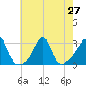 Cuttyhunk tide chart for Sunday, July 27, 2025
