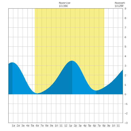 Cuttyhunk tide chart for Tuesday, July 29, 2025