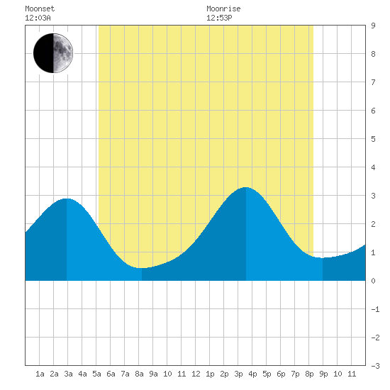 Cuttyhunk tide chart for Wednesday, July 2, 2025